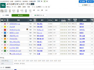メトロポリタンステークスレース結果