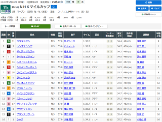 NHKマイルカップレース結果