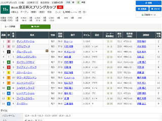 京王杯スプリングカップレース結果