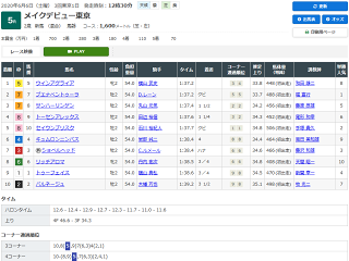 2歳新馬レース結果