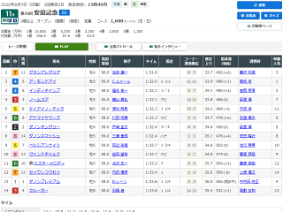 安田記念レース結果