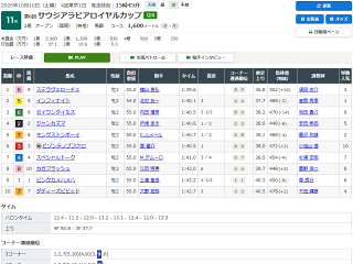 サウジアラビアロイヤルカップレース結果