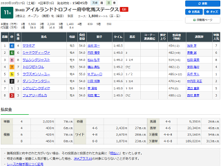 府中牝馬ステークスレース結果