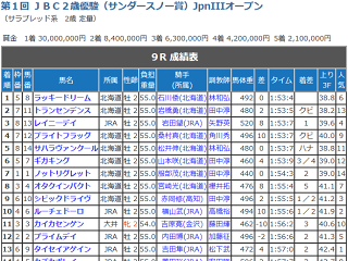 JBC2歳優駿レース結果