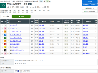 クロッカスステークスレース結果