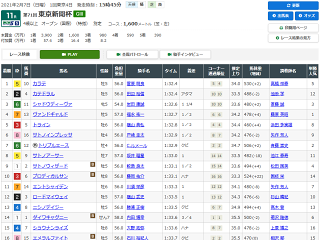 東京新聞杯レース結果