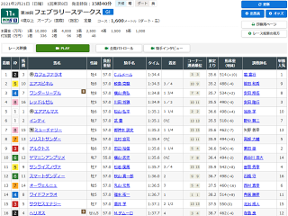 フェブラリーステークスレース結果