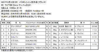 フォワ賞レース結果