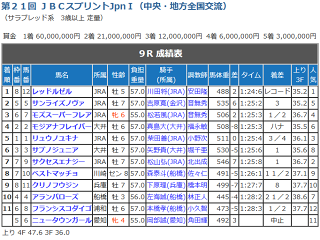 JBCスプリントレース結果