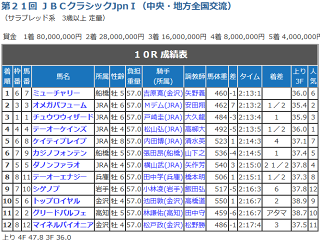 JBCクラシックレース結果