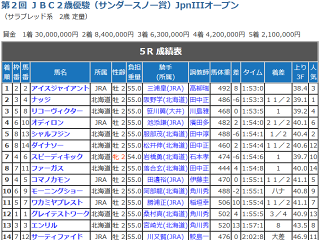 JBC2歳優駿レース結果